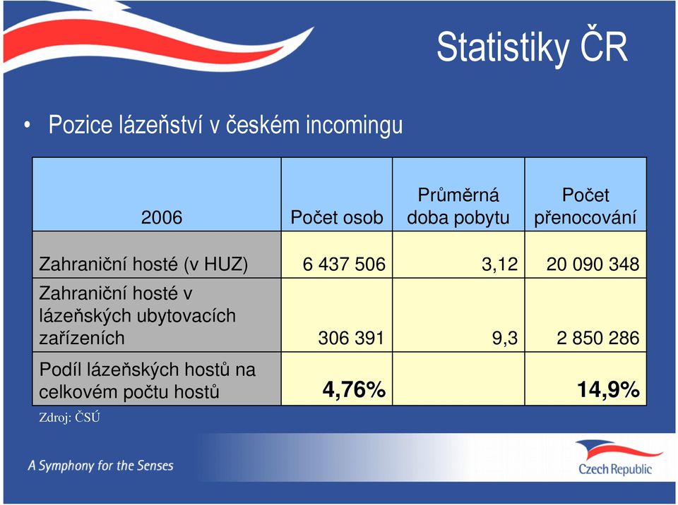 090 348 Zahraniční hosté v lázeňských ubytovacích zařízeních 306 391 9,3 2