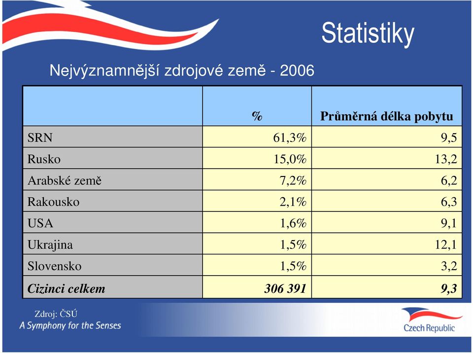 celkem Zdroj: ČSÚ % 61,3% 15,0% 7,2% 2,1% 1,6% 1,5% 1,5%