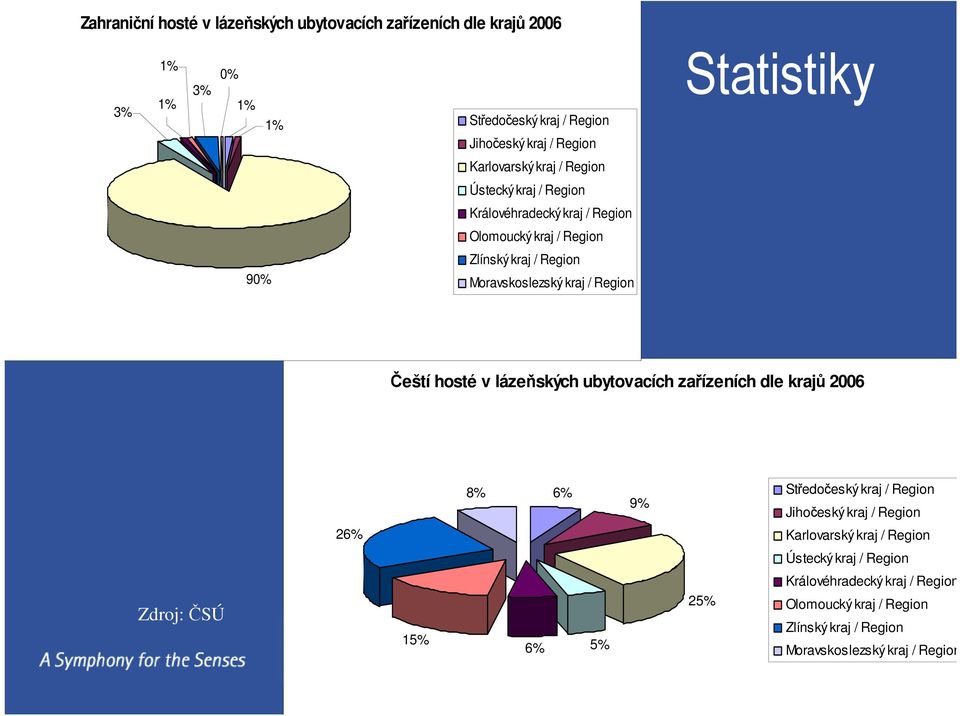 Region Čeští hosté v lázeňských ubytovacích zařízeních dle krajů 2006 26% 8% 6% Středočeský kraj / Region 9% Jihočeský kraj / Region Karlovarský kraj /