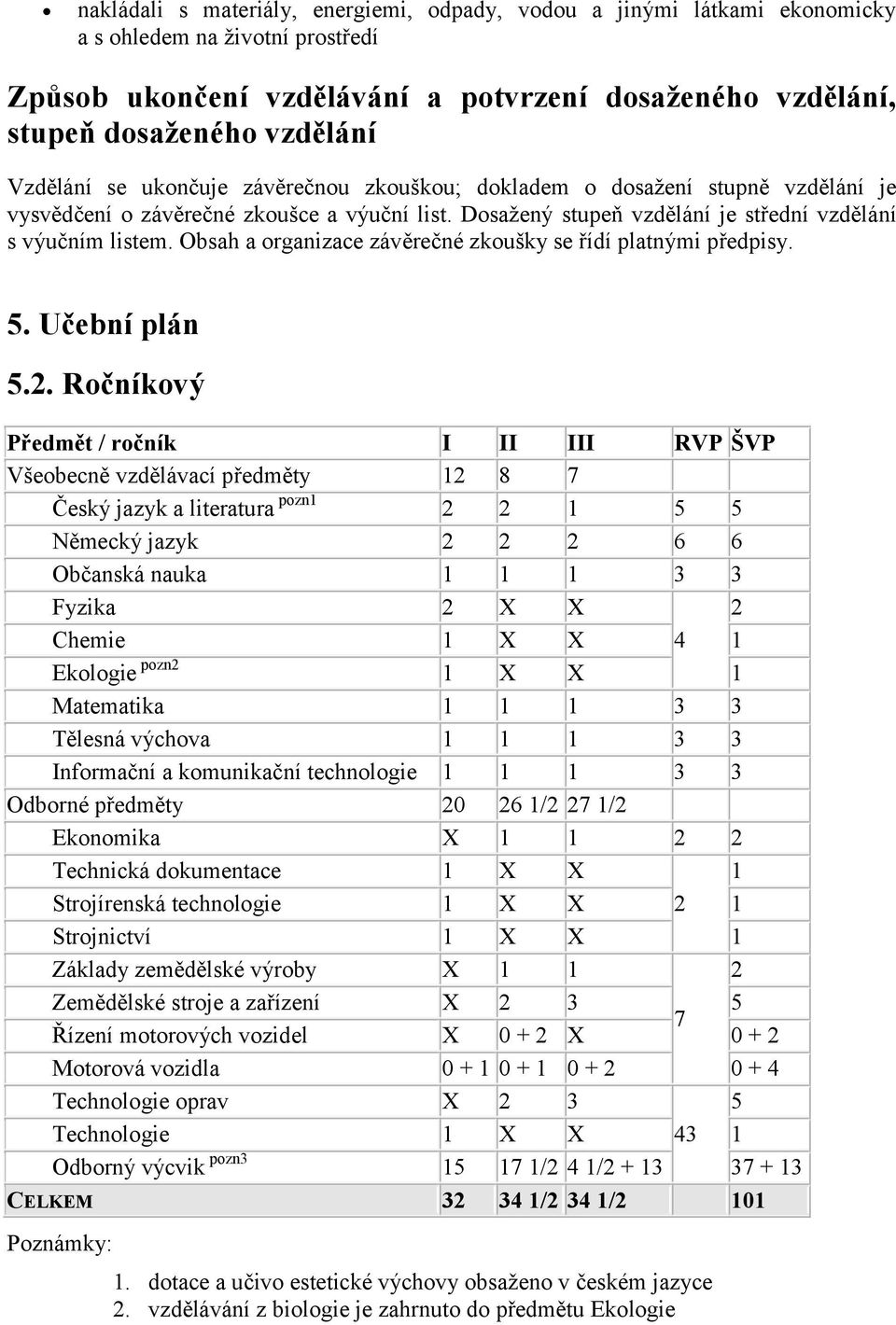 Obsah a organizace závěrečné zkoušky se řídí platnými předpisy. 5. Učební plán 5.2.