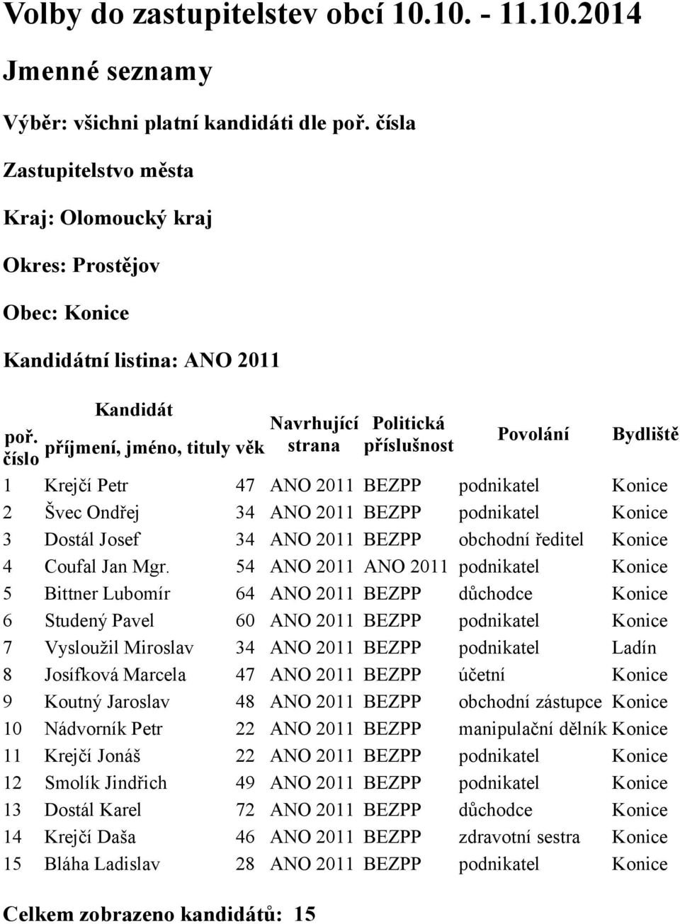 8 Josífková Marcela 47 ANO 2011 BEZPP účetní Konice 9 Koutný Jaroslav 48 ANO 2011 BEZPP obchodní zástupce Konice 10 Nádvorník Petr 22 ANO 2011 BEZPP manipulační dělník Konice 11 Krejčí Jonáš 22 ANO