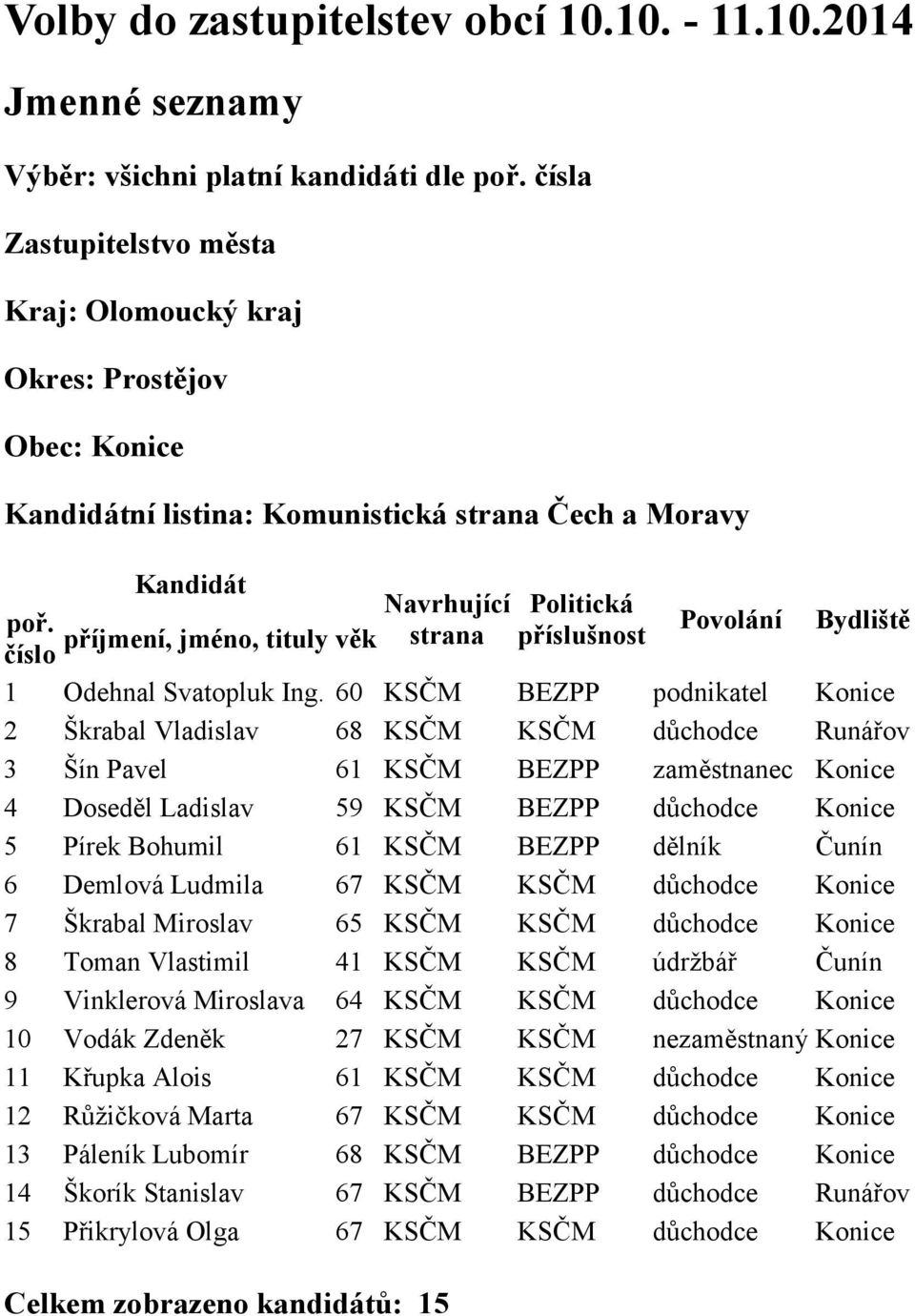 61 KSČM BEZPP dělník Čunín 6 Demlová Ludmila 67 KSČM KSČM důchodce Konice 7 Škrabal Miroslav 65 KSČM KSČM důchodce Konice 8 Toman Vlastimil 41 KSČM KSČM údržbář Čunín 9 Vinklerová Miroslava 64