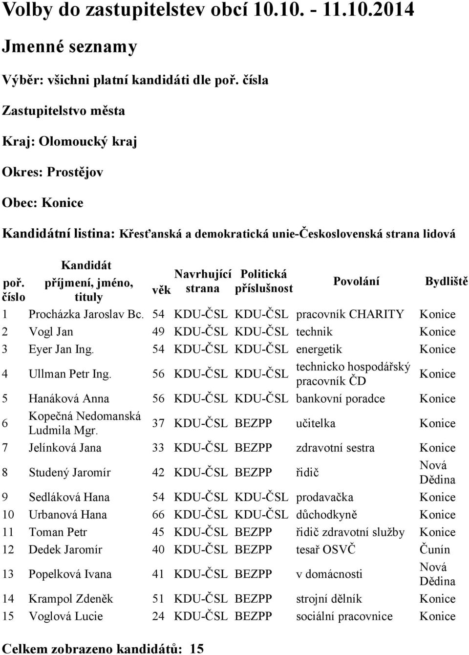 technicko hospodářský 56 KDU-ČSL KDU-ČSL Konice pracovník ČD 5 Hanáková Anna 56 KDU-ČSL KDU-ČSL bankovní poradce Konice 6 Kopečná Nedomanská Ludmila Mgr.