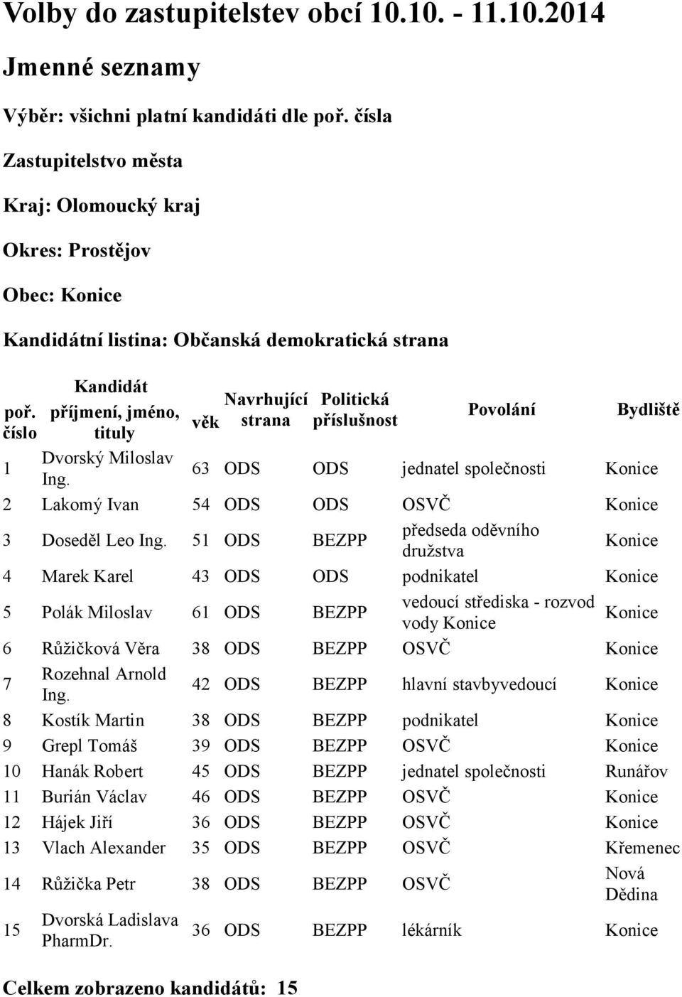 51 ODS BEZPP předseda oděvního družstva Konice 4 Marek Karel 43 ODS ODS podnikatel Konice 5 Polák Miloslav 61 ODS BEZPP vedoucí střediska - rozvod Konice vody Konice 6 Růžičková Věra 38 ODS BEZPP