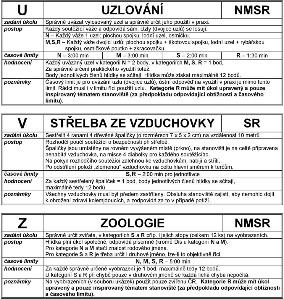 N 3:00 min M 3:00 min S 2:00 min R 1:30 min Každý uvázaný uzel v kategorii N = 2 body, v kategoriích M, S, R = 1 bod, Za správné určení praktického využití totéž.