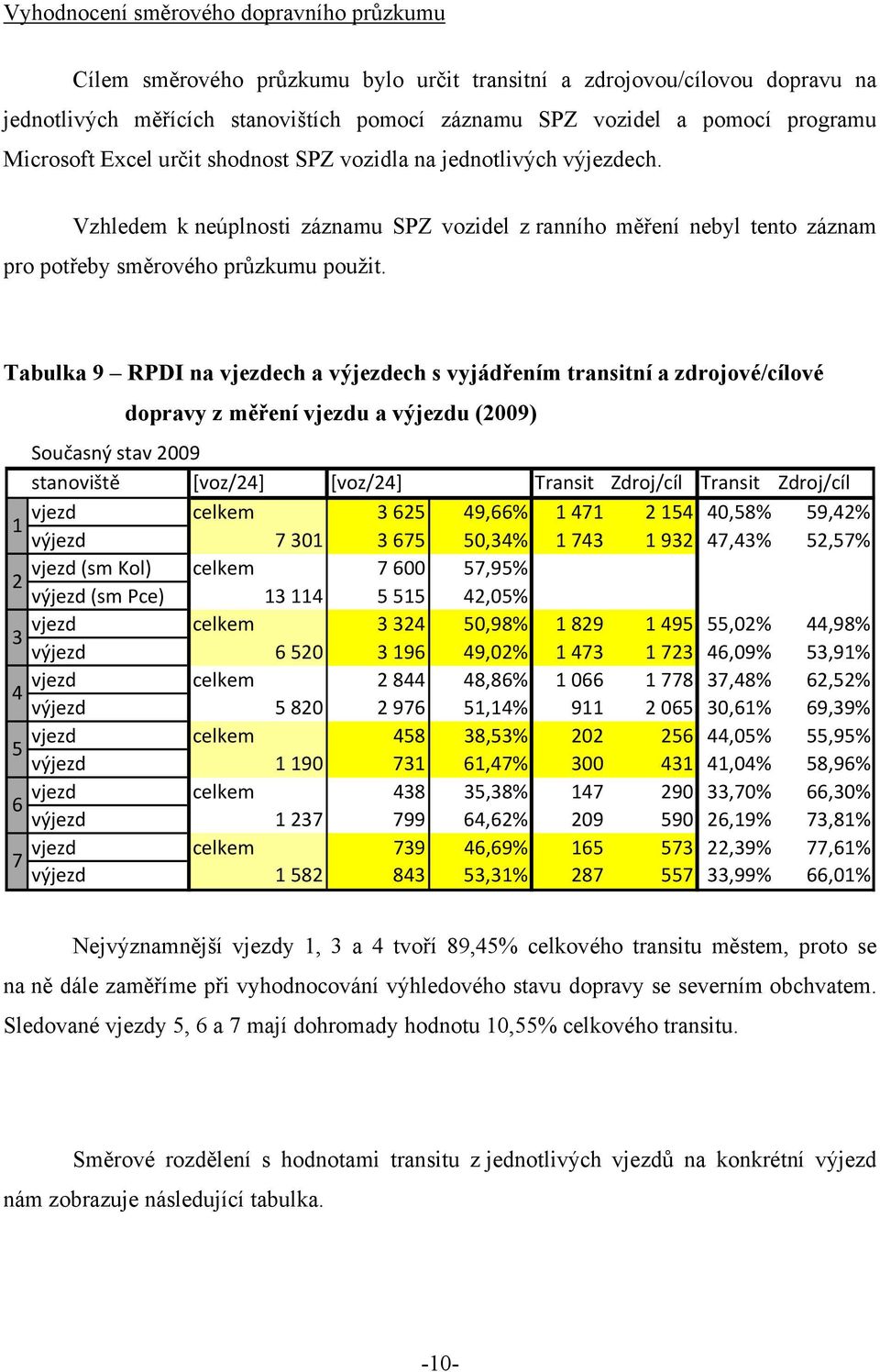 Tabulka 9 RPDI na vjezdech a výjezdech s vyjádřením transitní a zdrojové/cílové dopravy z měření vjezdu a výjezdu (2009) 1 2 3 4 5 6 7 Současný stav 2009 stanoviště [voz/24] [voz/24] Transit