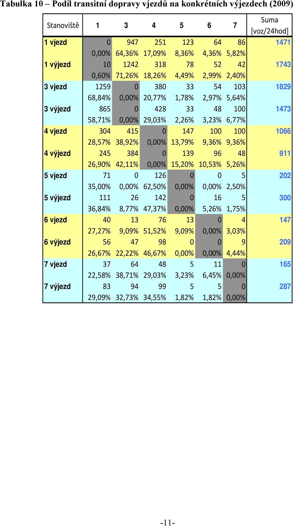 6,77% 4 vjezd 304 415 0 147 100 100 1066 28,57% 38,92% 0,00% 13,79% 9,36% 9,36% 4 výjezd 245 384 0 139 96 48 911 26,90% 42,11% 0,00% 15,20% 10,53% 5,26% 5 vjezd 71 0 126 0 0 5 202 35,00% 0,00% 62,50%