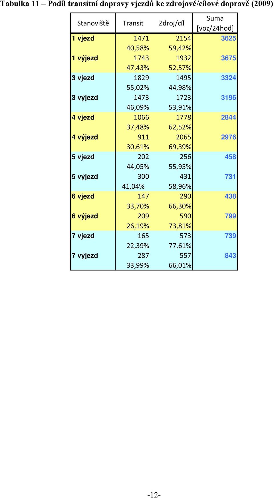 1066 1778 2844 37,48% 62,52% 4 výjezd 911 2065 2976 30,61% 69,39% 5 vjezd 202 256 458 44,05% 55,95% 5 výjezd 300 431 731 41,04% 58,96% 6