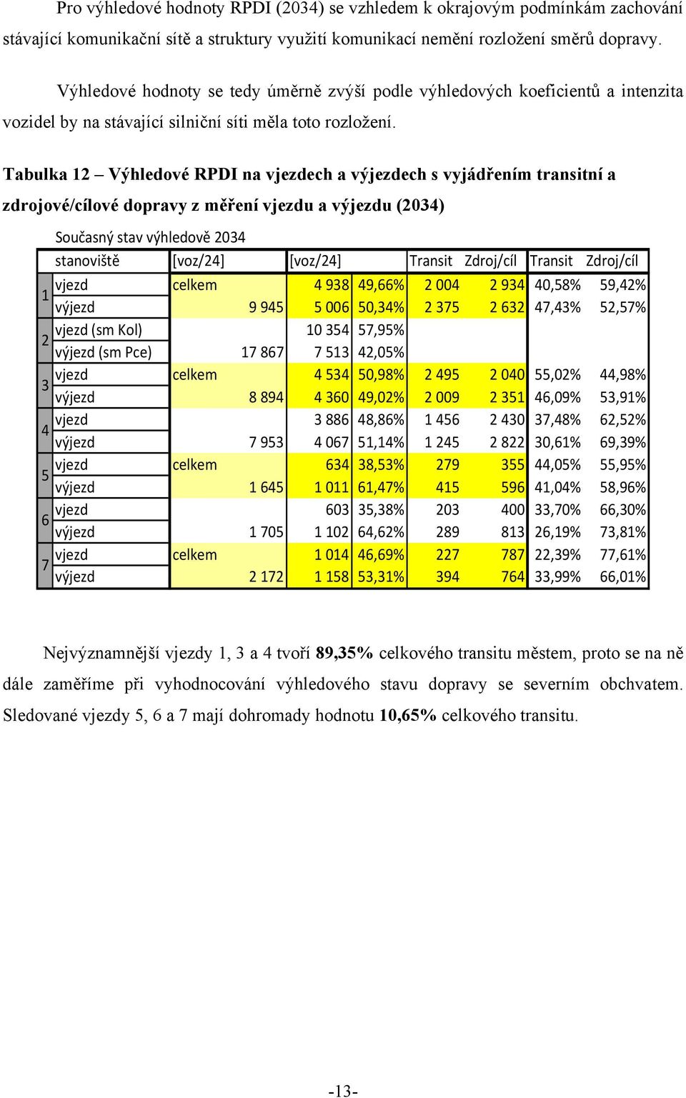 Tabulka 12 Výhledové RPDI na vjezdech a výjezdech s vyjádřením transitní a zdrojové/cílové dopravy z měření vjezdu a výjezdu (2034) 1 2 3 4 5 6 7 Současný stav výhledově 2034 stanoviště [voz/24]