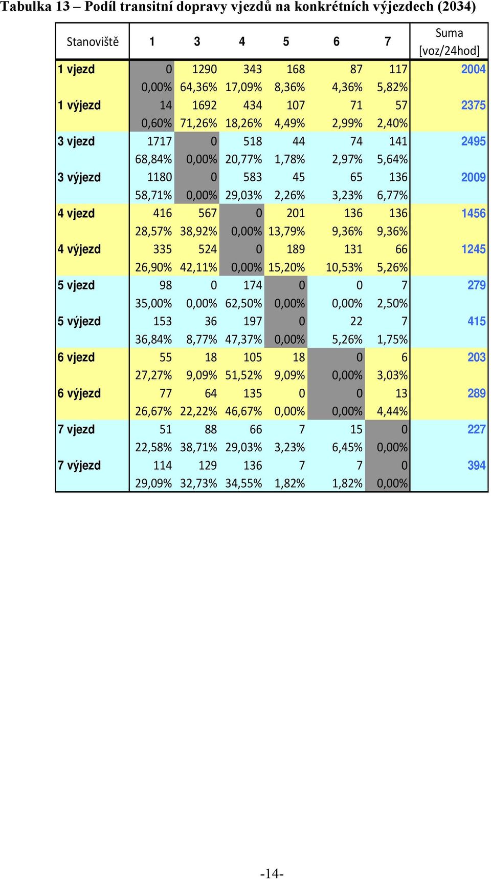 3,23% 6,77% 4 vjezd 416 567 0 201 136 136 1456 28,57% 38,92% 0,00% 13,79% 9,36% 9,36% 4 výjezd 335 524 0 189 131 66 1245 26,90% 42,11% 0,00% 15,20% 10,53% 5,26% 5 vjezd 98 0 174 0 0 7 279 35,00%