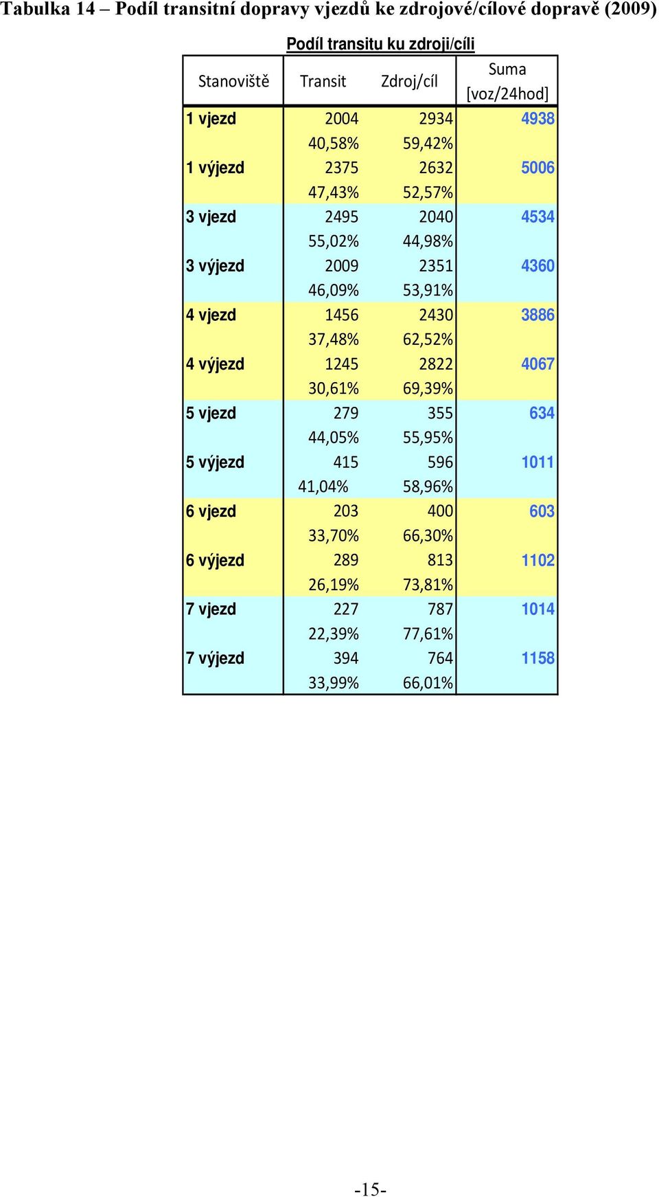 46,09% 53,91% 4 vjezd 1456 2430 3886 37,48% 62,52% 4 výjezd 1245 2822 4067 30,61% 69,39% 5 vjezd 279 355 634 44,05% 55,95% 5 výjezd 415 596 1011