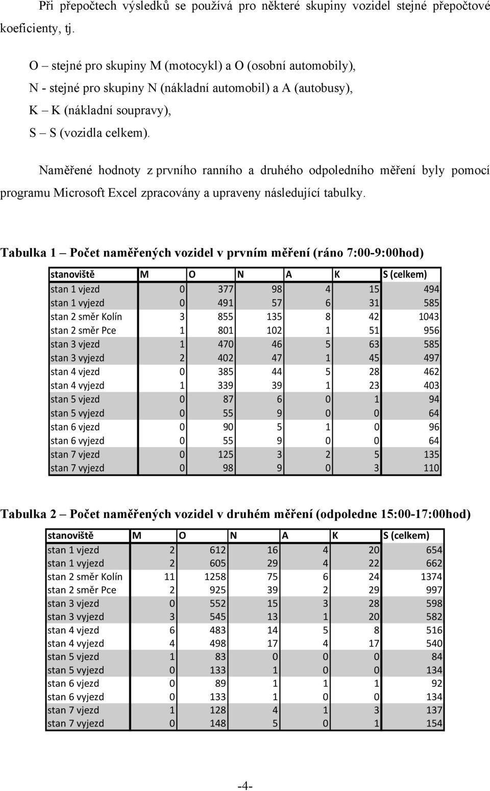 Naměřené hodnoty z prvního ranního a druhého odpoledního měření byly pomocí programu Microsoft Excel zpracovány a upraveny následující tabulky.