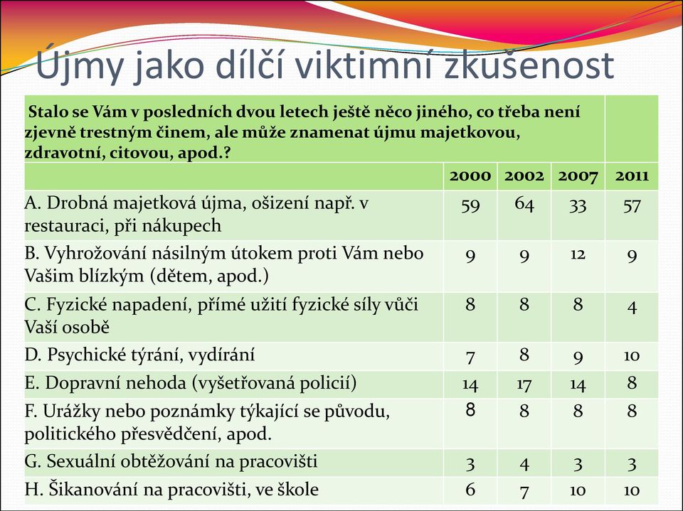 ) C. Fyzické napadení, přímé užití fyzické síly vůči Vaší osobě 59 64 33 57 9 9 12 9 8 8 8 4 D. Psychické týrání, vydírání 7 8 9 10 E.