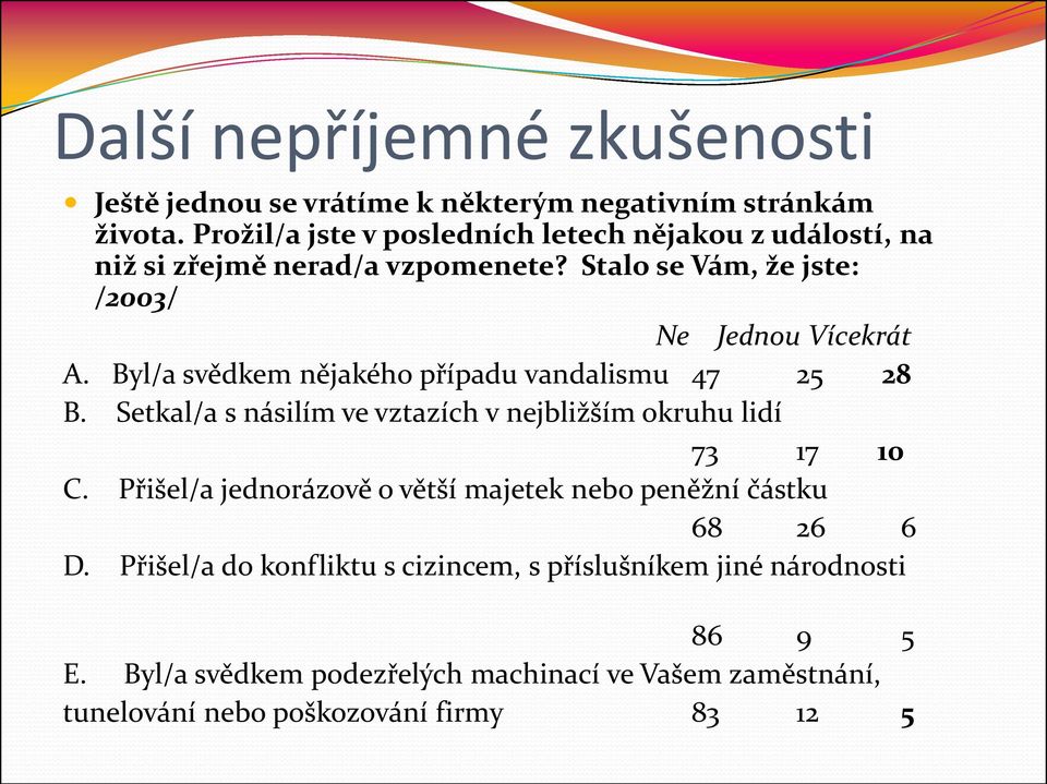 Byl/a svědkem nějakého případu vandalismu 47 25 28 B. Setkal/a s násilím ve vztazích v nejbližším okruhu lidí 73 17 10 C.