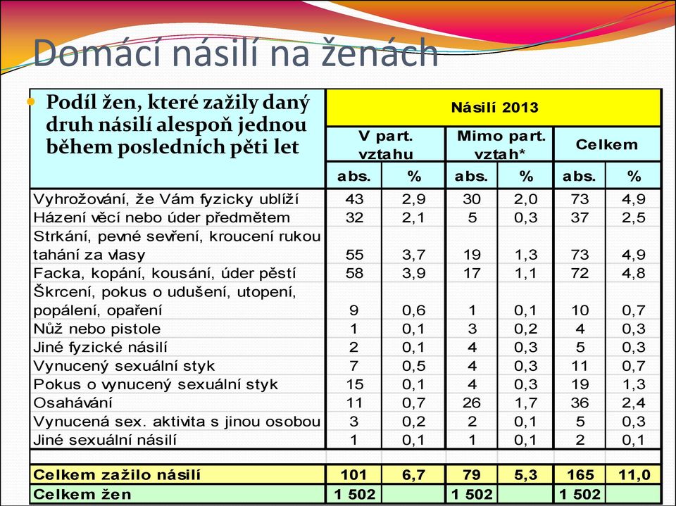 % Vyhrožování, že Vám fyzicky ublíží 43 2,9 30 2,0 73 4,9 Házení věcí nebo úder předmětem 32 2,1 5 0,3 37 2,5 Strkání, pevné sevření, kroucení rukou tahání za vlasy 55 3,7 19 1,3 73 4,9 Facka,