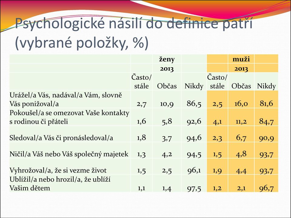 1,6 5,8 92,6 4,1 11,2 84,7 Sledoval/a Vás či pronásledoval/a 1,8 3,7 94,6 2,3 6,7 90,9 Ničil/a Váš nebo Váš společný majetek 1,3 4,2 94,5