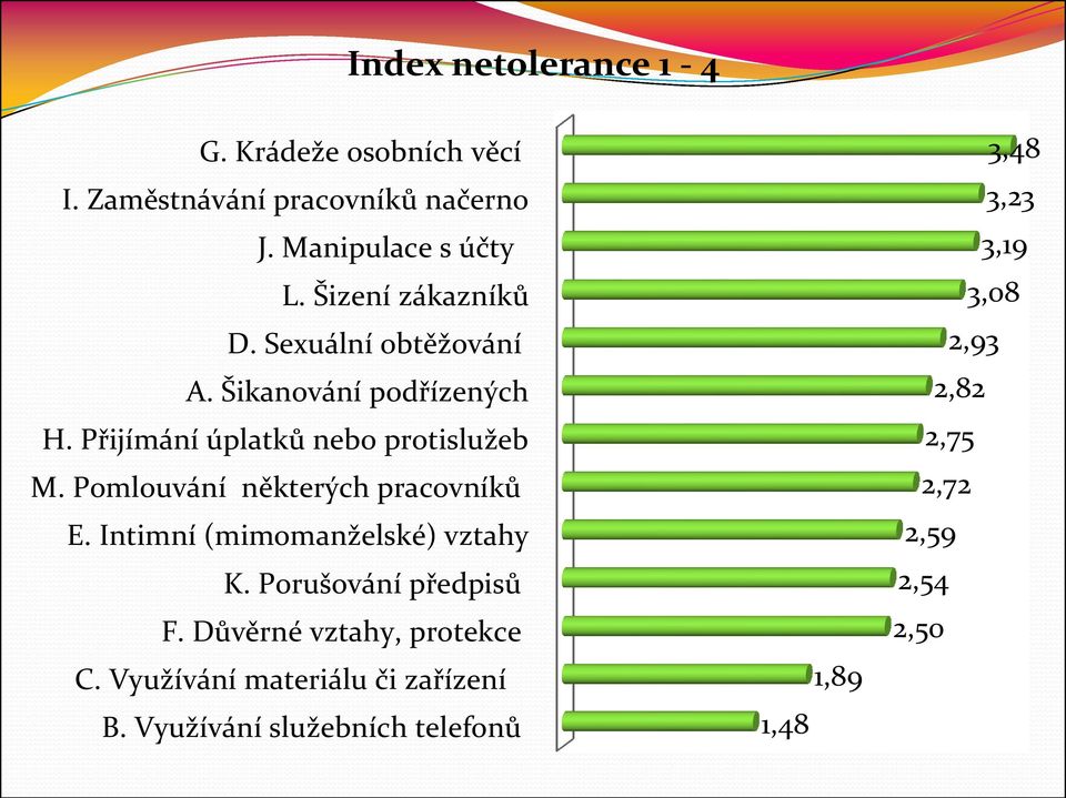 Pomlouvání některých pracovníků E. Intimní (mimomanželské) vztahy K. Porušování předpisů F.