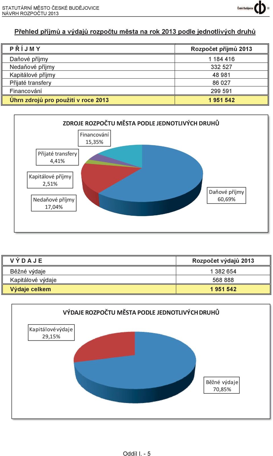 transfery 4,41% ZDROJE ROZPOČTU MĚSTA PODLE JEDNOTLIVÝCH DRUHŮ Financování 15,35% Kapitálové příjmy 2,51% Nedaňové příjmy 17,04% Daňové příjmy 60,69% V Ý D A J E Rozpočet