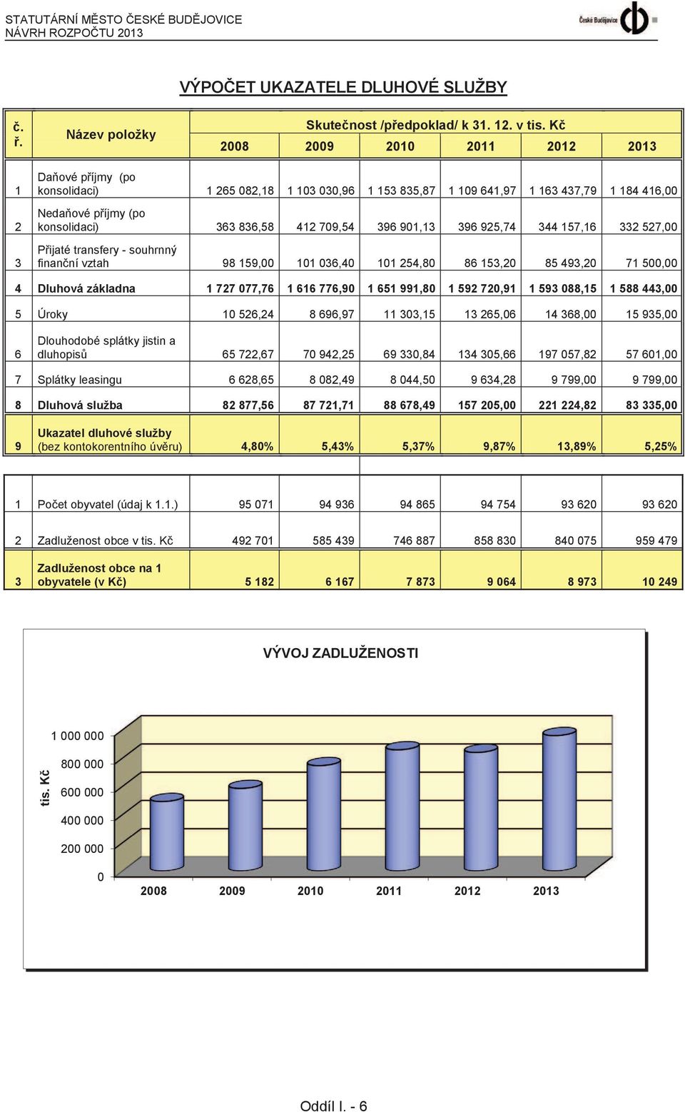 396 901,13 396 925,74 344 157,16 332 527,00 Přijaté transfery - souhrnný finanční vztah 98 159,00 101 036,40 101 254,80 86 153,20 85 493,20 71 500,00 4 Dluhová základna 1 727 077,76 1 616 776,90 1
