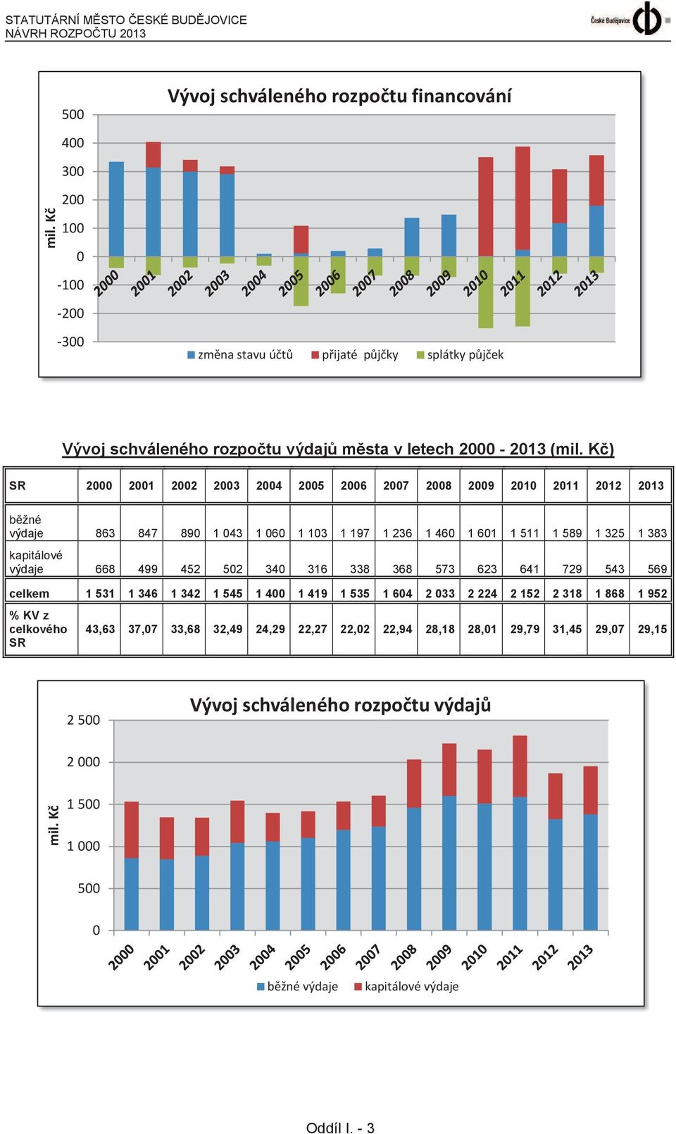 rozpočtu výdajů města v letech 2000-2013 (mil.