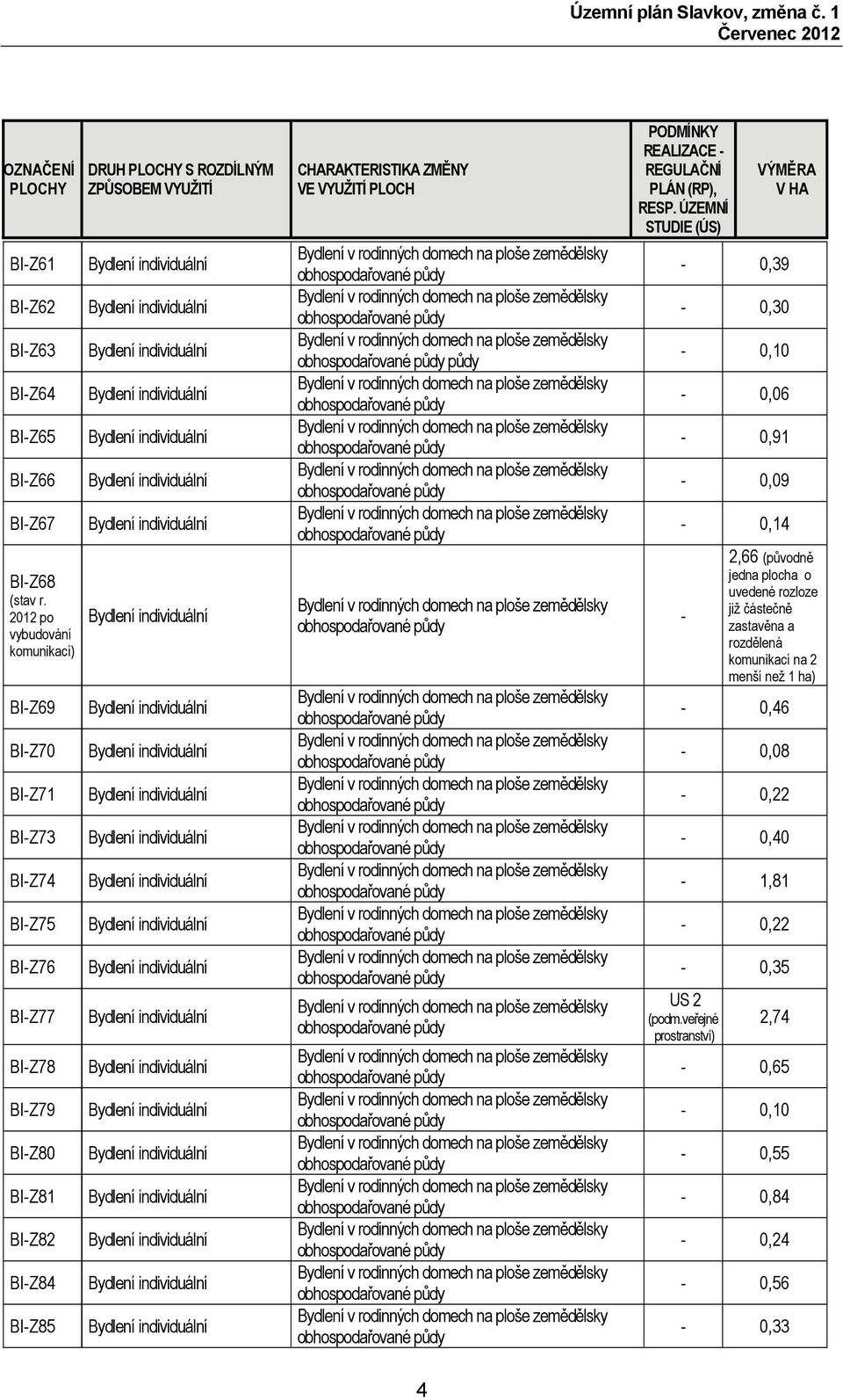 ZPŮSOBEM VYUŽITÍ CHARAKTERISTIKA ZMĚNY VE VYUŽITÍ PLOCH půdy PODMÍNKY REALIZACE - REGULAČNÍ PLÁN (RP), RESP.