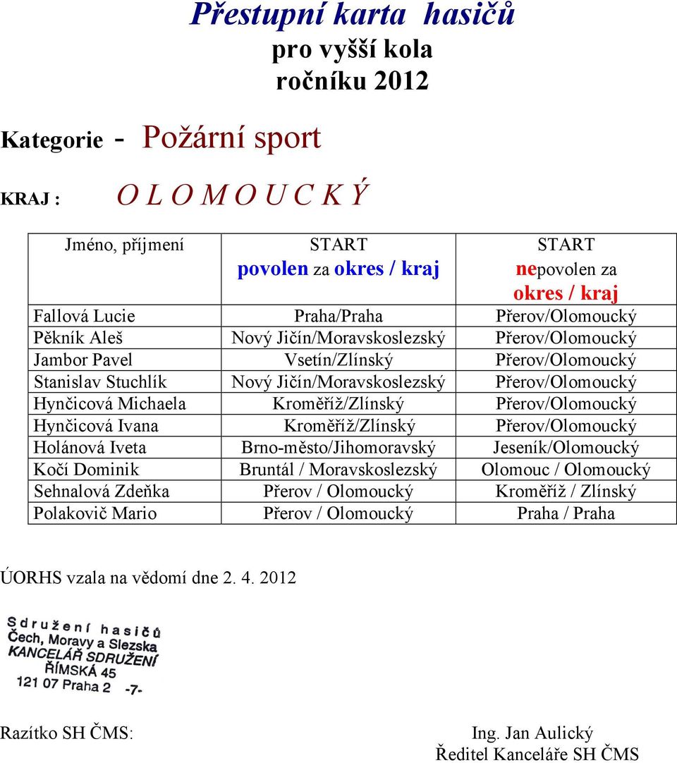 Přerov/Olomoucký Hynčicová Ivana Kroměříž/Zlínský Přerov/Olomoucký Holánová Iveta Brno-město/Jihomoravský Jeseník/Olomoucký Kočí Dominik Bruntál /