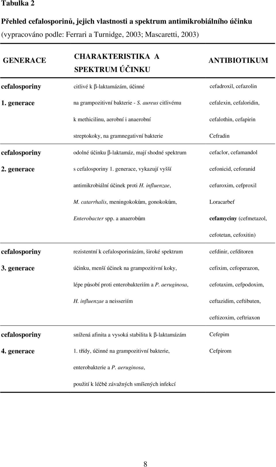 aureus citlivému cefalexin, cefaloridin, k methicilinu, aerobní i anaerobní streptokoky, na gramnegativní bakterie cefalothin, cefapirin Cefradin cefalosporiny odolné účinku β-laktamáz, mají shodné