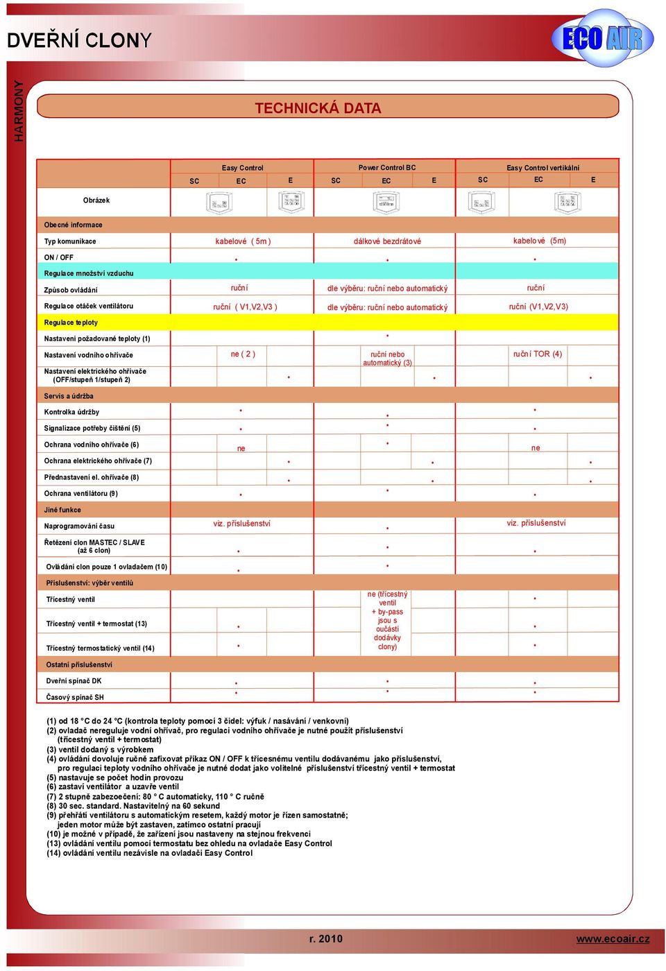 ruční (V1,V2,V) Regulace teploty Nastavení požadované teploty (1) Nastavení vodníhoohřívače Nastavení elektrického ohřívače (OFF/stupeň 1/stupeň 2) ne(2) ruční nebo automatický () ručnítor (4) Servis