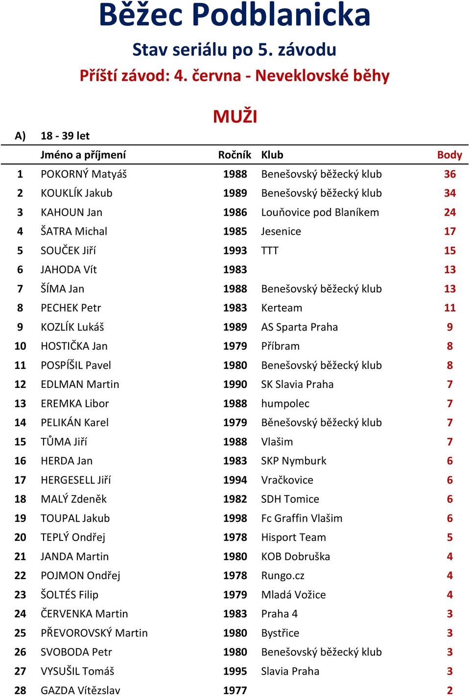 Blaníkem 24 4 ŠATRA Michal 1985 Jesenice 17 5 SOUČEK Jiří 1993 TTT 15 6 JAHODA Vít 1983 13 7 ŠÍMA Jan 1988 Benešovský běžecký klub 13 8 PECHEK Petr 1983 Kerteam 11 9 KOZLÍK Lukáš 1989 AS Sparta Praha