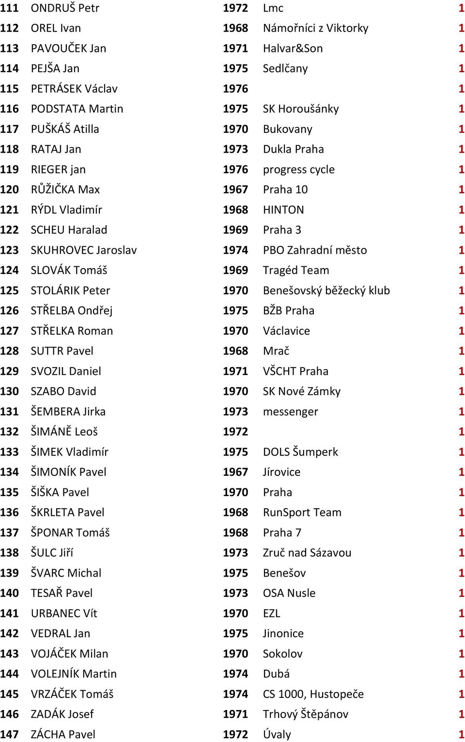 3 1 123 SKUHROVEC Jaroslav 1974 PBO Zahradní město 1 124 SLOVÁK Tomáš 1969 Tragéd Team 1 125 STOLÁRIK Peter 1970 Benešovský běžecký klub 1 126 STŘELBA Ondřej 1975 BŽB Praha 1 127 STŘELKA Roman 1970