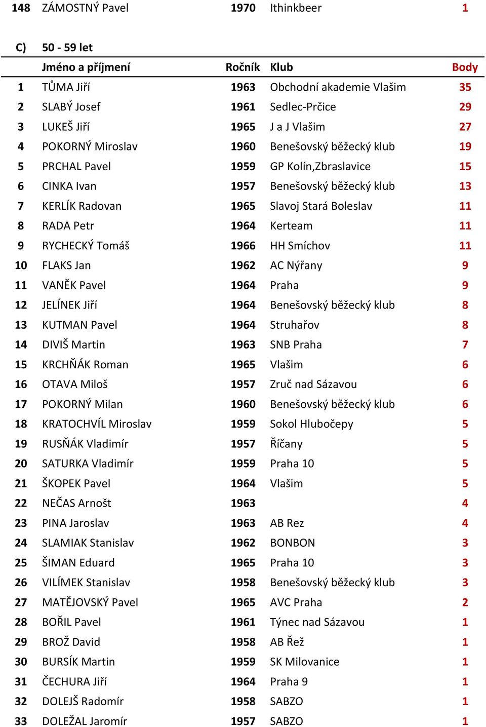 1964 Kerteam 11 9 RYCHECKÝ Tomáš 1966 HH Smíchov 11 10 FLAKS Jan 1962 AC Nýřany 9 11 VANĚK Pavel 1964 Praha 9 12 JELÍNEK Jiří 1964 Benešovský běžecký klub 8 13 KUTMAN Pavel 1964 Struhařov 8 14 DIVIŠ