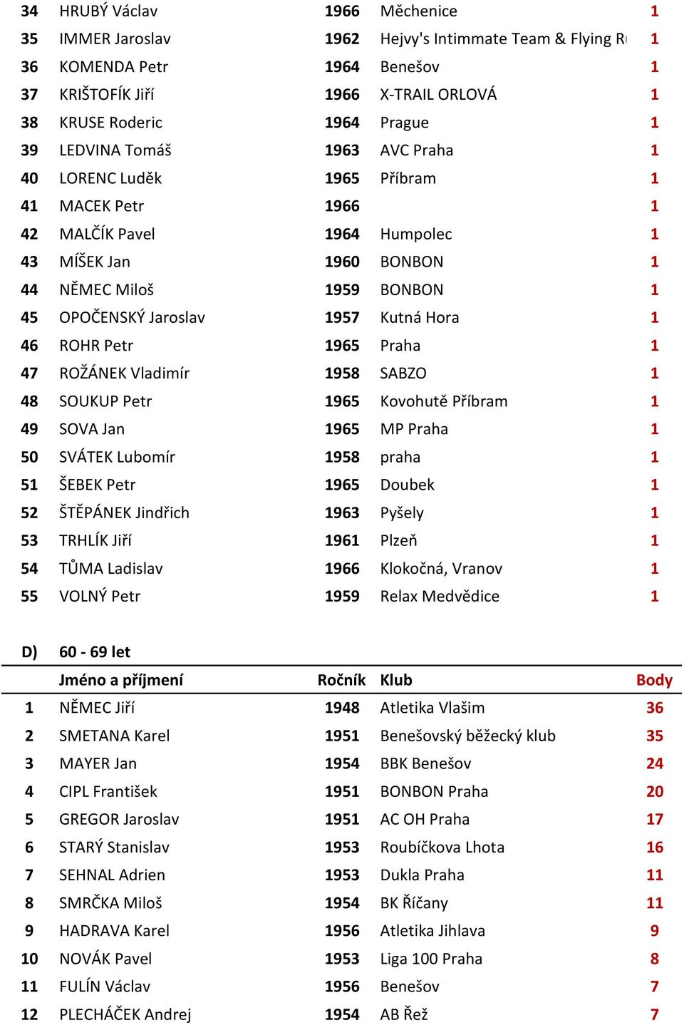 1957 Kutná Hora 1 46 ROHR Petr 1965 Praha 1 47 ROŽÁNEK Vladimír 1958 SABZO 1 48 SOUKUP Petr 1965 Kovohutě Příbram 1 49 SOVA Jan 1965 MP Praha 1 50 SVÁTEK Lubomír 1958 praha 1 51 ŠEBEK Petr 1965