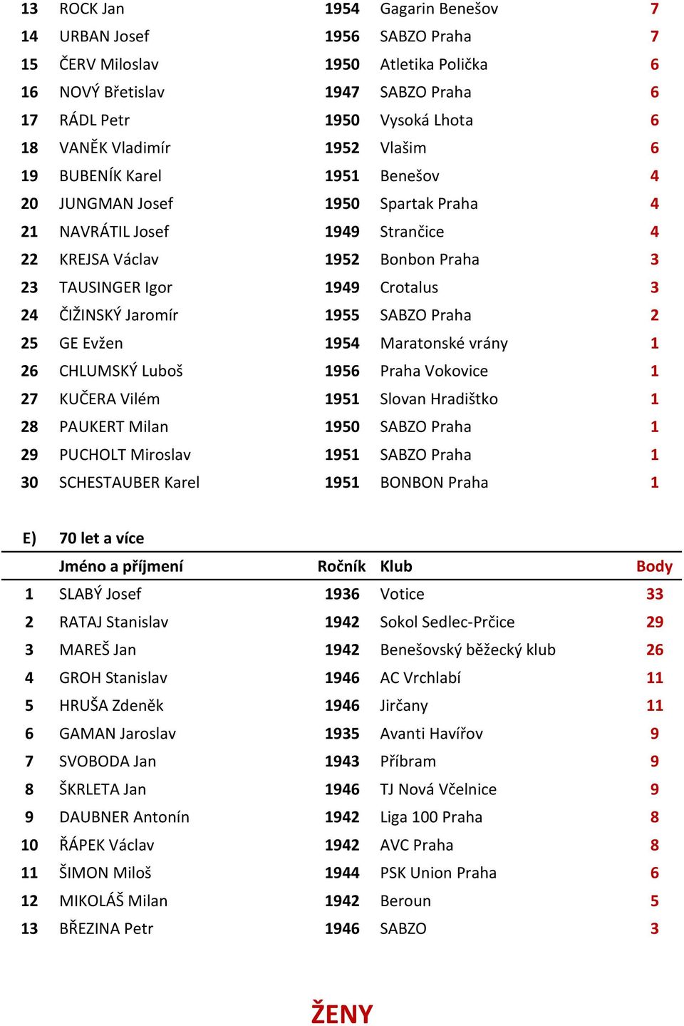 ČIŽINSKÝ Jaromír 1955 SABZO Praha 2 25 GE Evžen 1954 Maratonské vrány 1 26 CHLUMSKÝ Luboš 1956 Praha Vokovice 1 27 KUČERA Vilém 1951 Slovan Hradištko 1 28 PAUKERT Milan 1950 SABZO Praha 1 29 PUCHOLT