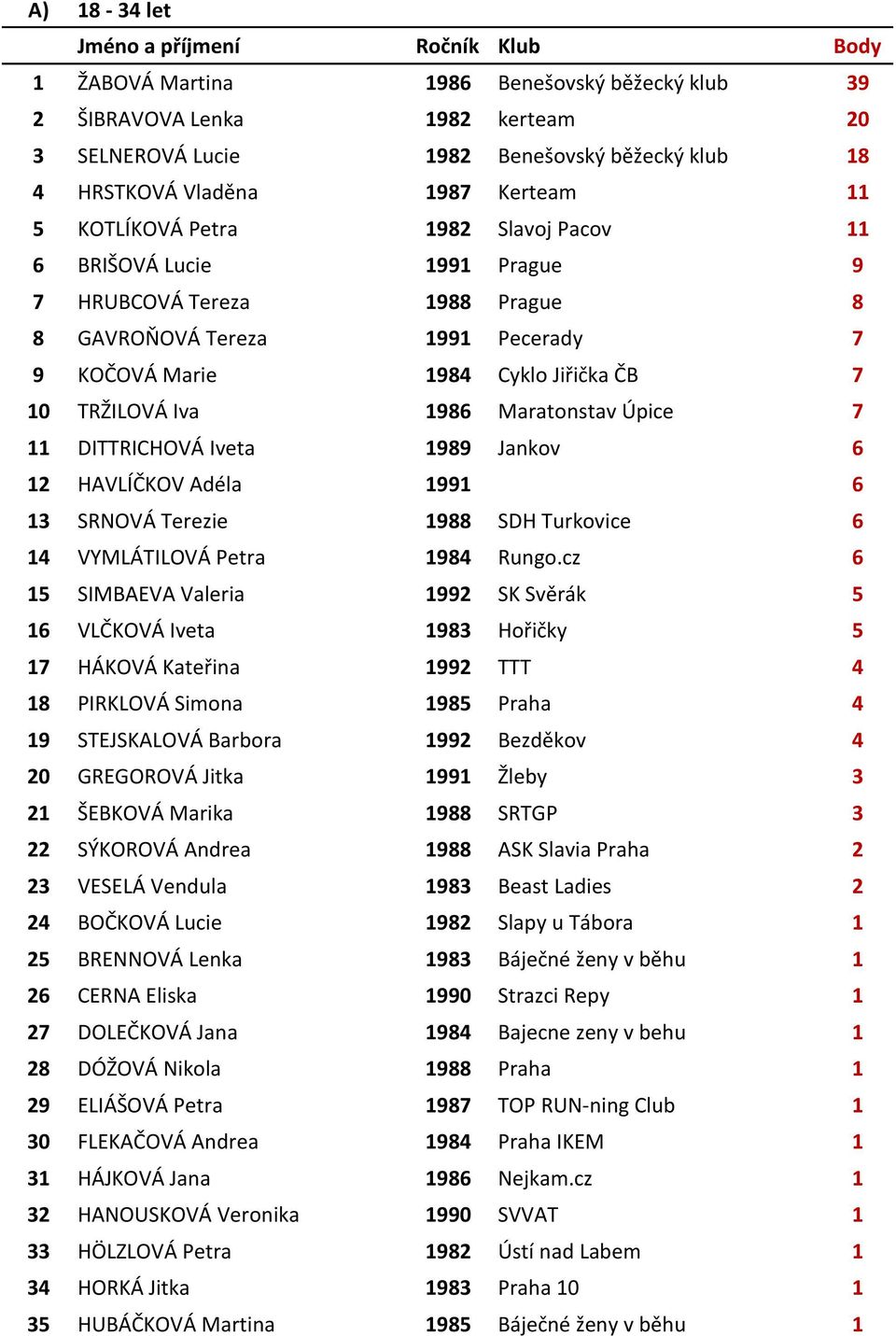TRŽILOVÁ Iva 1986 Maratonstav Úpice 7 11 DITTRICHOVÁ Iveta 1989 Jankov 6 12 HAVLÍČKOV Adéla 1991 6 13 SRNOVÁ Terezie 1988 SDH Turkovice 6 14 VYMLÁTILOVÁ Petra 1984 Rungo.
