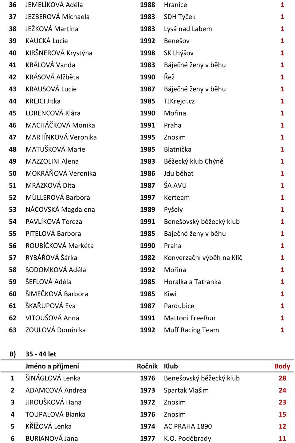 cz 1 45 LORENCOVÁ Klára 1990 Mořina 1 46 MACHÁČKOVÁ Monika 1991 Praha 1 47 MARTÍNKOVÁ Veronika 1995 Znosim 1 48 MATUŠKOVÁ Marie 1985 Blatnička 1 49 MAZZOLINI Alena 1983 Běžecký klub Chýně 1 50