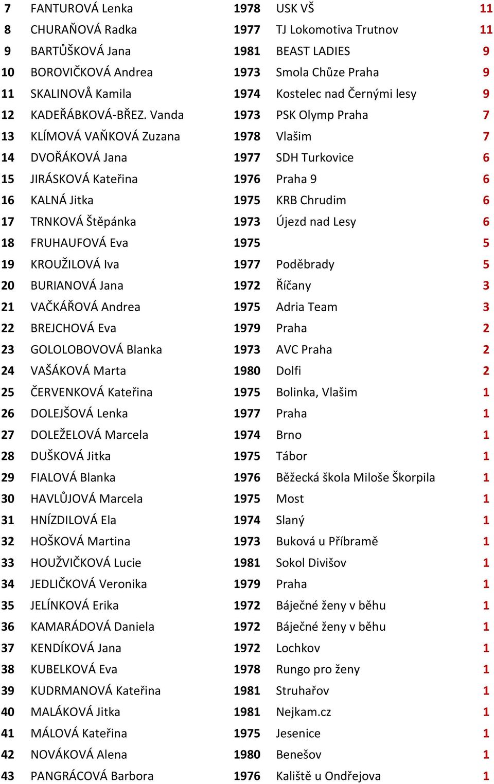 Vanda 1973 PSK Olymp Praha 7 13 KLÍMOVÁ VAŇKOVÁ Zuzana 1978 Vlašim 7 14 DVOŘÁKOVÁ Jana 1977 SDH Turkovice 6 15 JIRÁSKOVÁ Kateřina 1976 Praha 9 6 16 KALNÁ Jitka 1975 KRB Chrudim 6 17 TRNKOVÁ Štěpánka