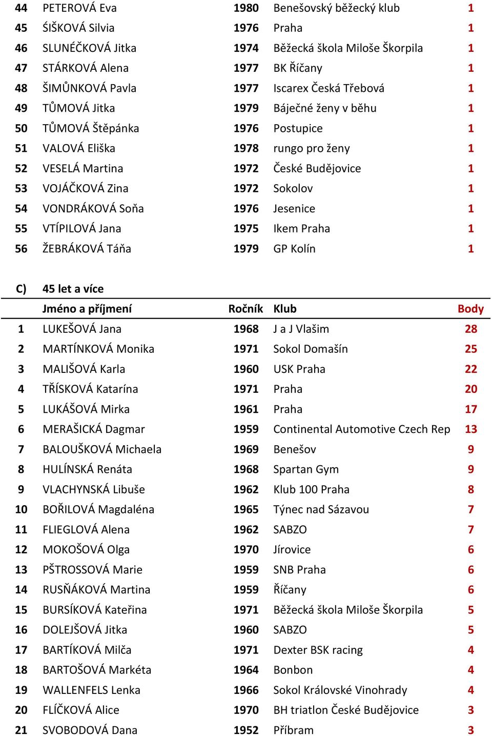 Zina 1972 Sokolov 1 54 VONDRÁKOVÁ Soňa 1976 Jesenice 1 55 VTÍPILOVÁ Jana 1975 Ikem Praha 1 56 ŽEBRÁKOVÁ Táňa 1979 GP Kolín 1 C) 45 let a více Jméno a příjmení Ročník Klub Body 1 LUKEŠOVÁ Jana 1968 J