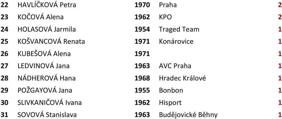 LEDVINOVÁ Jana 1963 AVC Praha 1 28 NÁDHEROVÁ Hana 1968 Hradec Králové 1 29 POŽGAYOVÁ