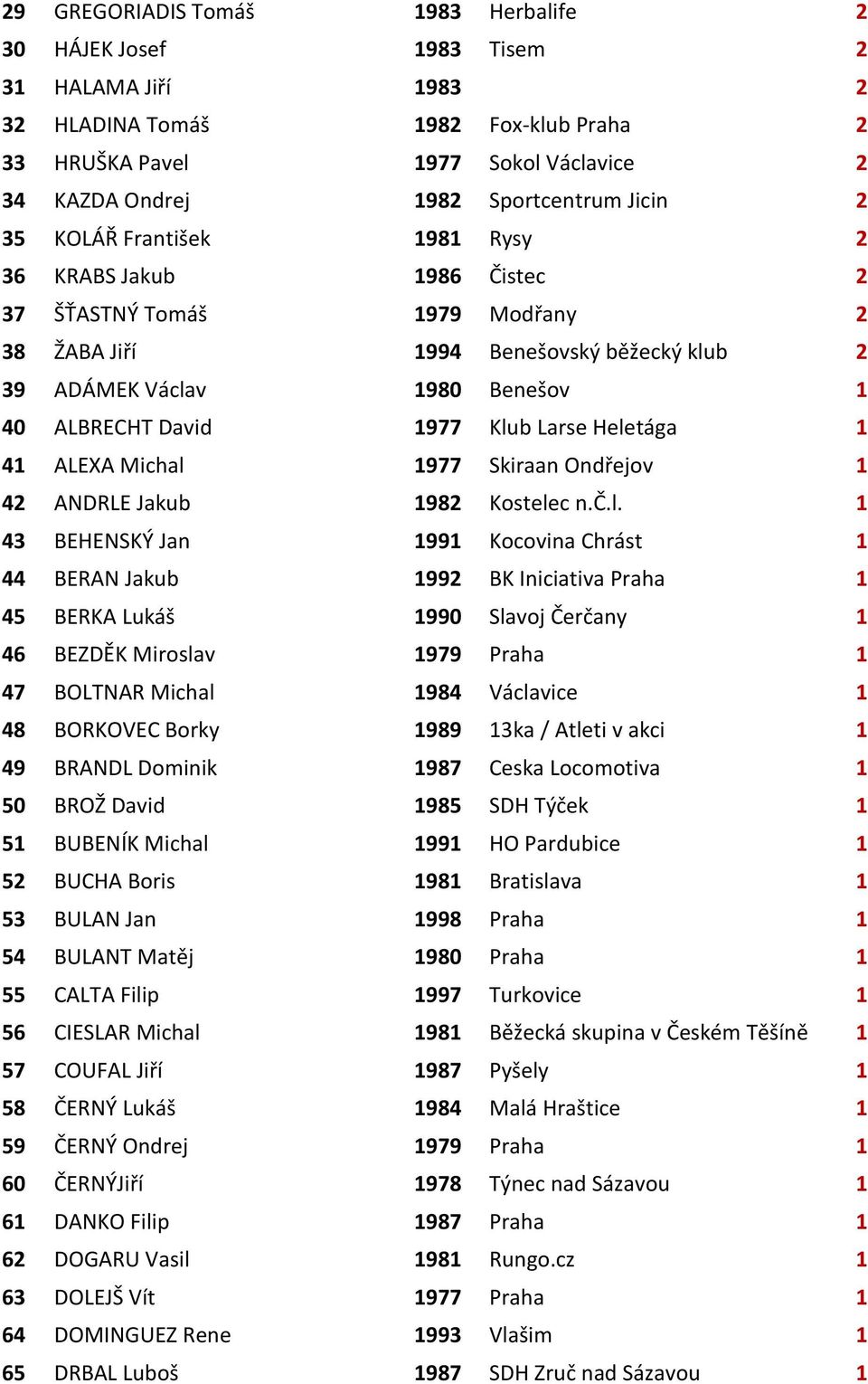 Klub Larse Heletága 1 41 ALEXA Michal 1977 Skiraan Ondřejov 1 42 ANDRLE Jakub 1982 Kostelec n.č.l. 1 43 BEHENSKÝ Jan 1991 Kocovina Chrást 1 44 BERAN Jakub 1992 BK Iniciativa Praha 1 45 BERKA Lukáš