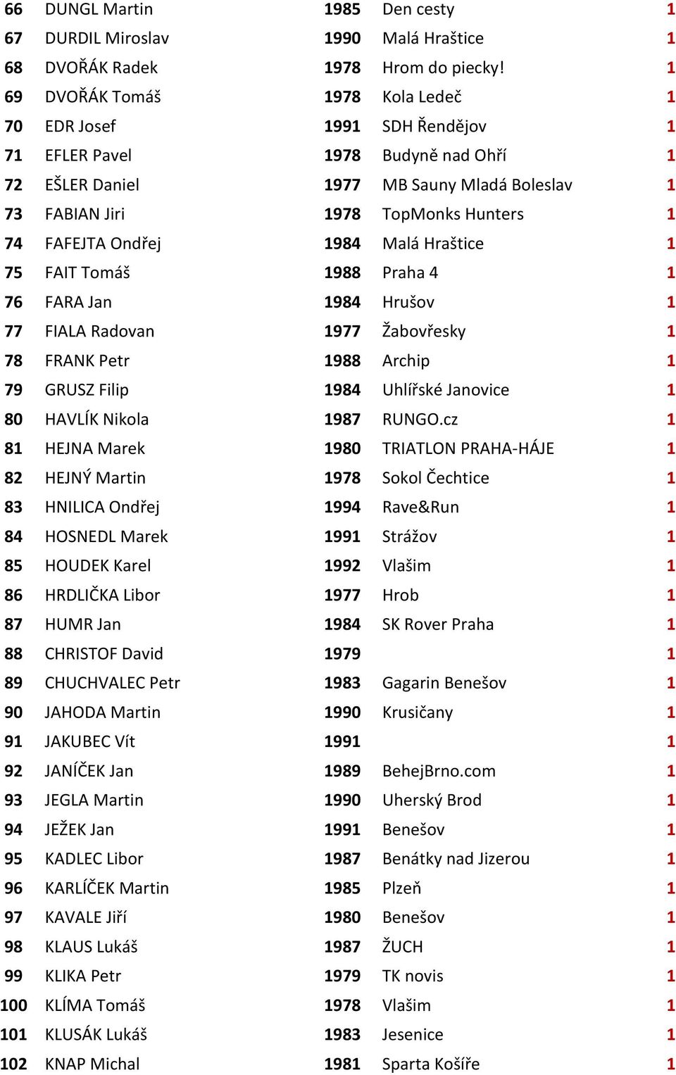 FAFEJTA Ondřej 1984 Malá Hraštice 1 75 FAIT Tomáš 1988 Praha 4 1 76 FARA Jan 1984 Hrušov 1 77 FIALA Radovan 1977 Žabovřesky 1 78 FRANK Petr 1988 Archip 1 79 GRUSZ Filip 1984 Uhlířské Janovice 1 80
