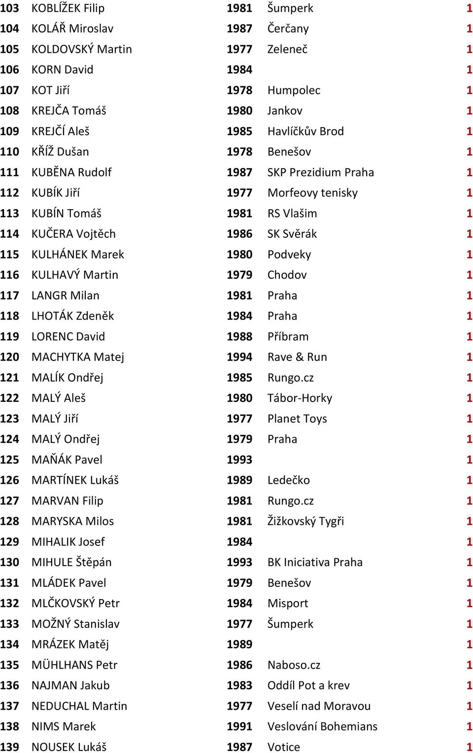 SK Svěrák 1 115 KULHÁNEK Marek 1980 Podveky 1 116 KULHAVÝ Martin 1979 Chodov 1 117 LANGR Milan 1981 Praha 1 118 LHOTÁK Zdeněk 1984 Praha 1 119 LORENC David 1988 Příbram 1 120 MACHYTKA Matej 1994 Rave