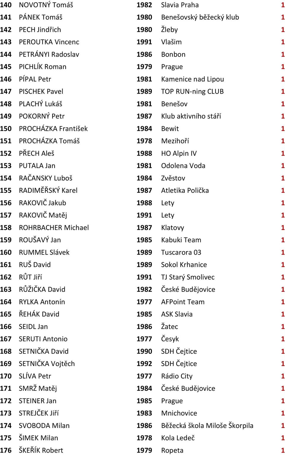 František 1984 Bewit 1 151 PROCHÁZKA Tomáš 1978 Mezihoří 1 152 PŘECH Aleš 1988 HO Alpin IV 1 153 PUTALA Jan 1981 Odolena Voda 1 154 RAČANSKY Luboš 1984 Zvěstov 1 155 RADIMĚŘSKÝ Karel 1987 Atletika