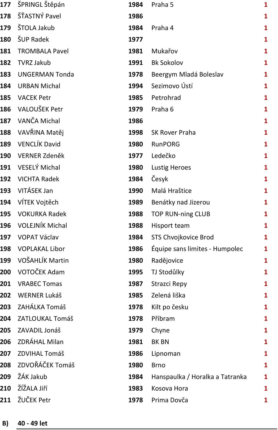 189 VENCLÍK David 1980 RunPORG 1 190 VERNER Zdeněk 1977 Ledečko 1 191 VESELÝ Michal 1980 Lustig Heroes 1 192 VICHTA Radek 1984 Česyk 1 193 VITÁSEK Jan 1990 Malá Hraštice 1 194 VÍTEK Vojtěch 1989