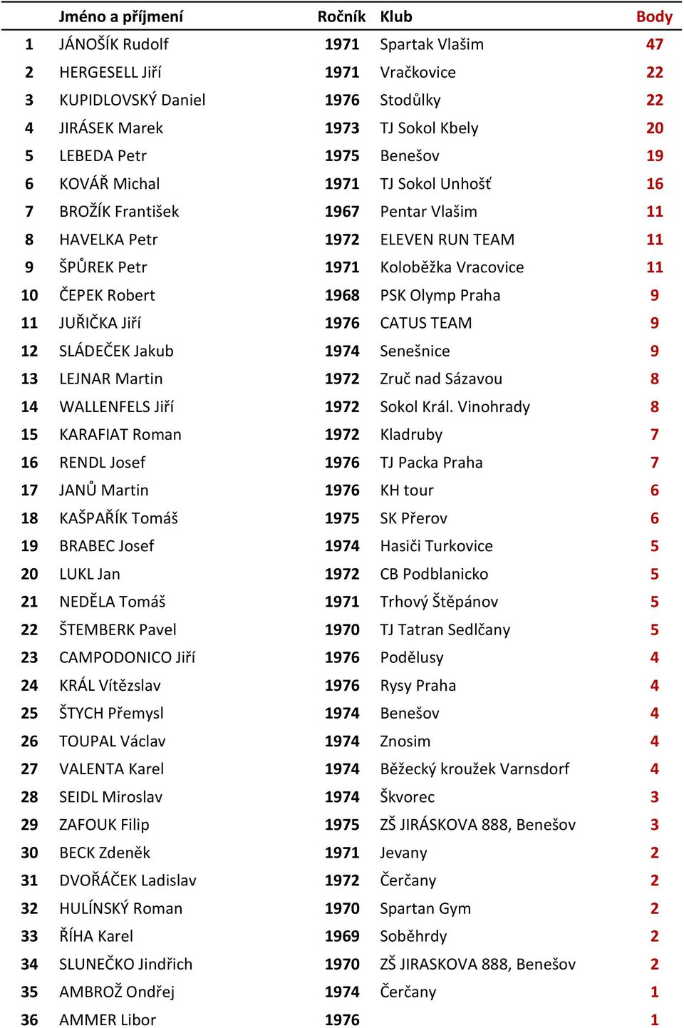 1968 PSK Olymp Praha 9 11 JUŘIČKA Jiří 1976 CATUS TEAM 9 12 SLÁDEČEK Jakub 1974 Senešnice 9 13 LEJNAR Martin 1972 Zruč nad Sázavou 8 14 WALLENFELS Jiří 1972 Sokol Král.