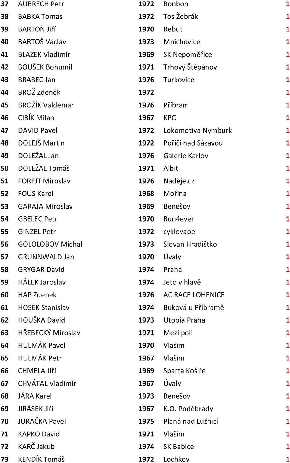 Sázavou 1 49 DOLEŽAL Jan 1976 Galerie Karlov 1 50 DOLEŽAL Tomáš 1971 Albit 1 51 FOREJT Miroslav 1976 Naděje.