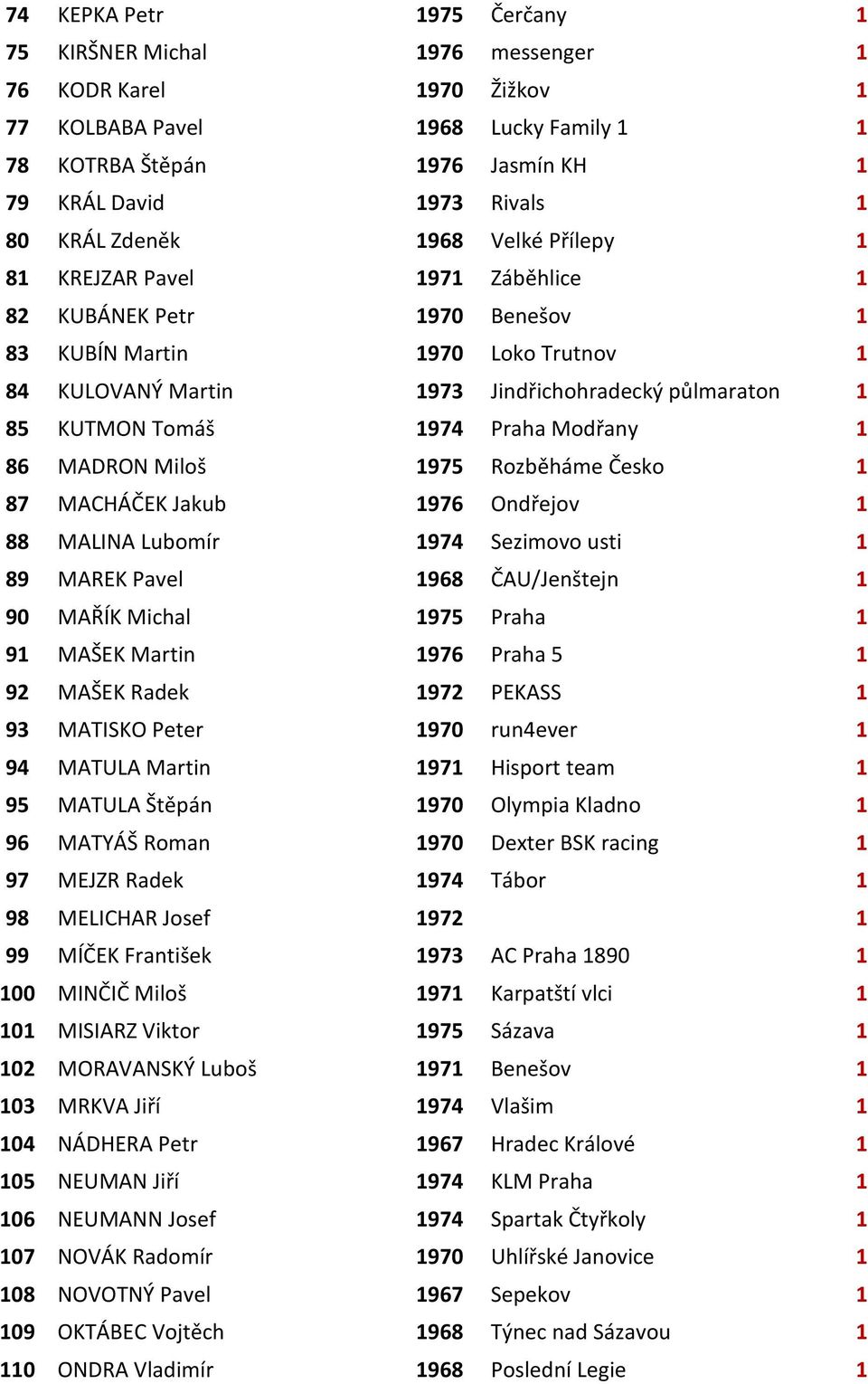 Tomáš 1974 Praha Modřany 1 86 MADRON Miloš 1975 Rozběháme Česko 1 87 MACHÁČEK Jakub 1976 Ondřejov 1 88 MALINA Lubomír 1974 Sezimovo usti 1 89 MAREK Pavel 1968 ČAU/Jenštejn 1 90 MAŘÍK Michal 1975
