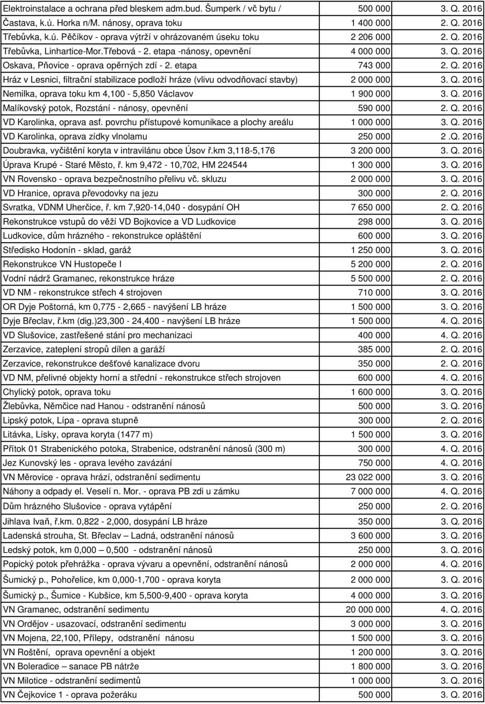 Q. 2016 Nemilka, oprava toku km 4,100-5,850 Václavov 1 900 000 3. Q. 2016 Malíkovský potok, Rozstání - nánosy, opevnění 590 000 2. Q. 2016 VD Karolinka, oprava asf.