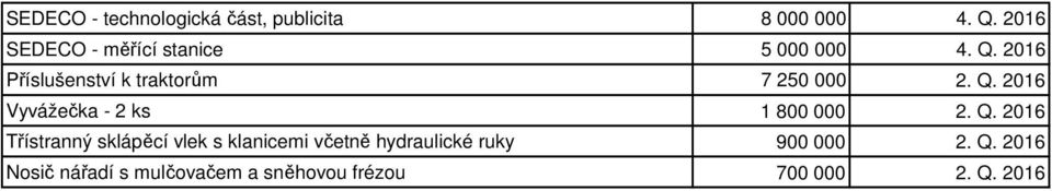 2016 Příslušenství k traktorům 7 250 000 2. Q. 2016 Vyvážečka - 2 ks 1 800 000 2.