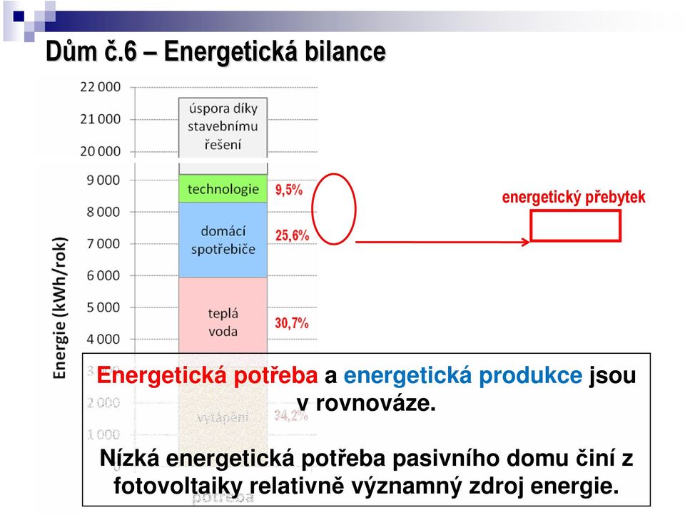 Energetická potřeba a energetická produkce jsou v