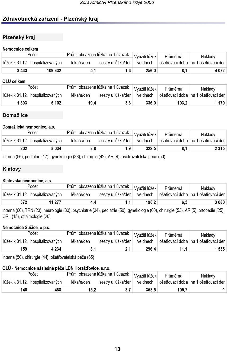 hospitalizovaných lékaře/den sestry u lůžka/den ve dnech Domažlice 1 893 6 102 19,4 3,6 336,0 103,2 1 170 Domažlická nemocnice, a.s. Počet lůžek k 31.12.